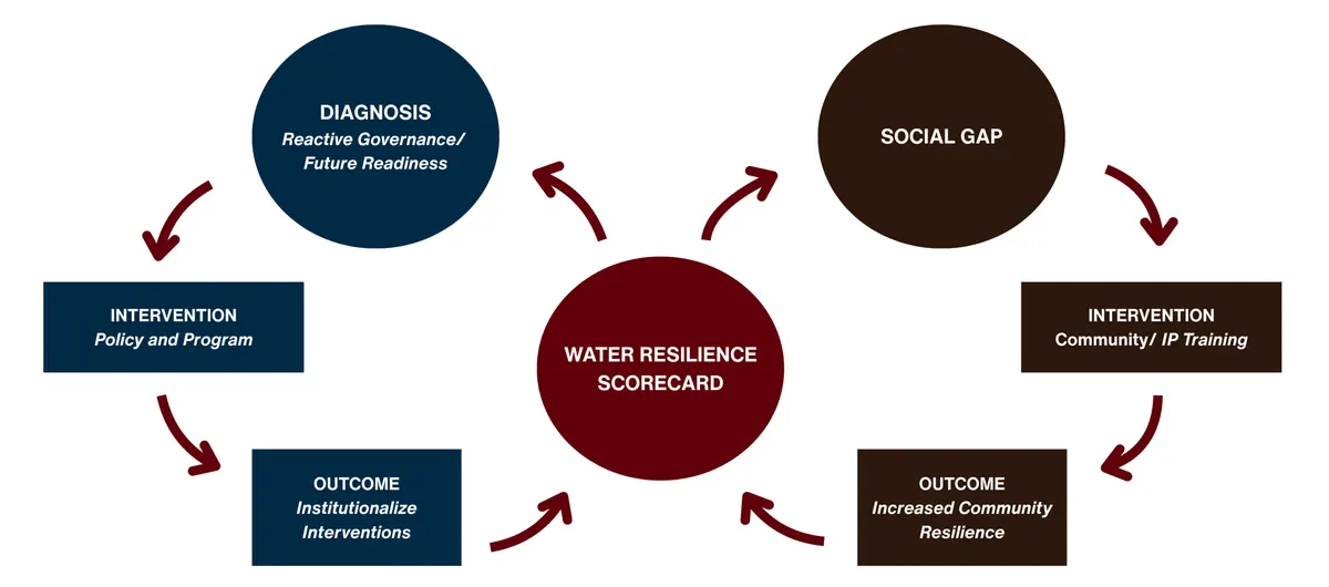 The BRIDGE causal loop: two parallel cycles feeding a central Water Resilience Scorecard. The institutional cycle runs Diagnosis (reactive governance / future readiness) to Intervention (policy and programme) to Outcome (institutionalise interventions). The community cycle runs Social Gap to Intervention (community / IP training) to Outcome (increased community resilience). The scorecard feeds back into both starting points.
