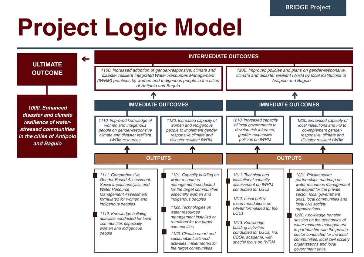 BRIDGE Project Logic Model. Ultimate Outcome 1000 — enhanced disaster and climate resilience of water-stressed communities in Antipolo and Baguio — flows down through Intermediate Outcomes 1100 and 1200, Immediate Outcomes, and their supporting Outputs.